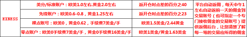 EXNESS先锋账户佣金已上调至开仓点差份额23%