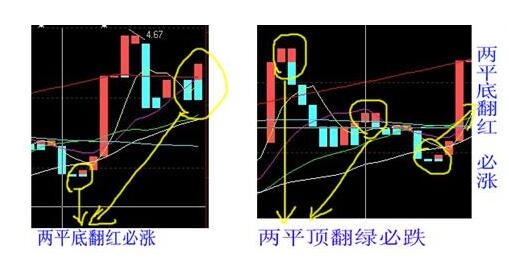 利用宝塔线判断交易时机