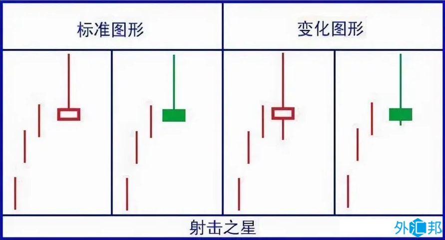 常见日本蜡烛图(K线图)形态解析 之 射击之星