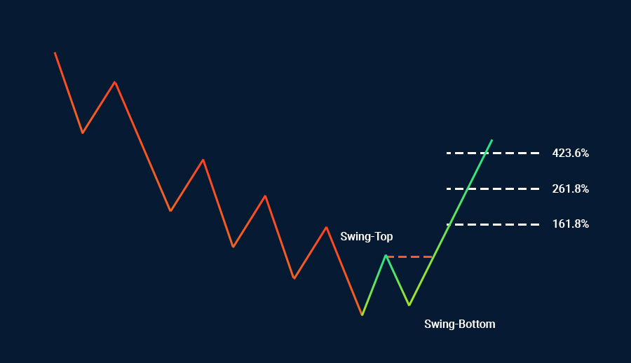 Fibonacci in financial markets