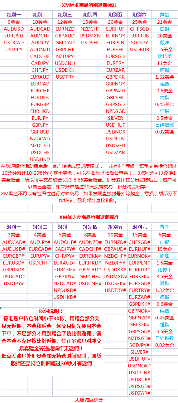 XM外汇返佣(日返佣），零门槛成为XM代理商