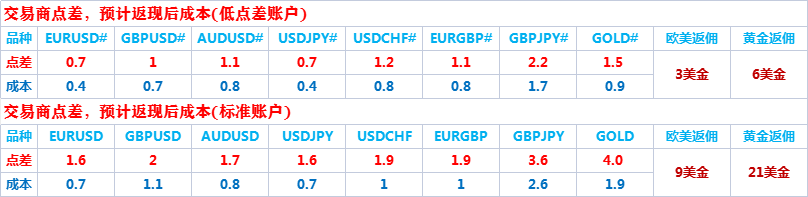 外汇，黄金，原油交易怎么获得返佣？