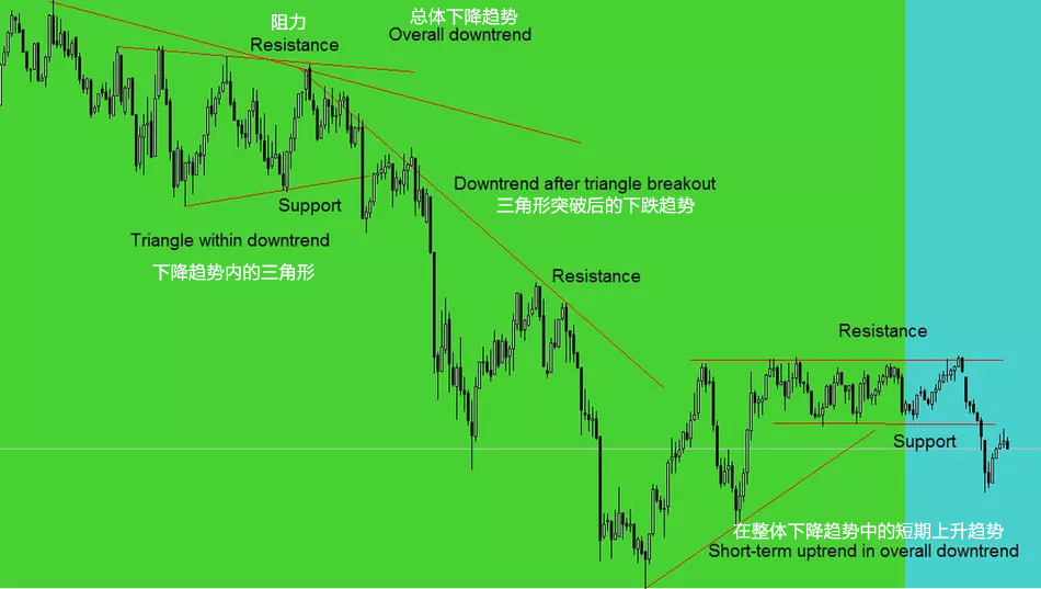 如何利用支撑和阻力位做交易?