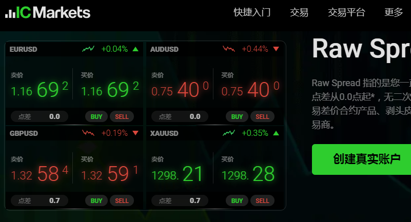 IC Markets外汇平台是否有止损和止盈功能？