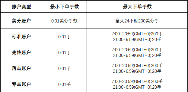 Exness各账户类型的最大和最小交易手数是多少？