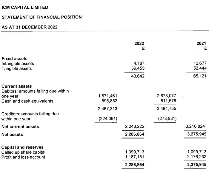 ICM Capital英国艾森去年亏损100万英镑，退出零售
