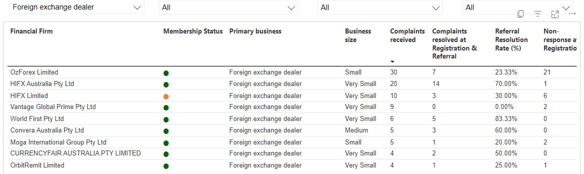 客户投诉大增!FTX Australia 的投诉最多,IC Markets 紧随其后