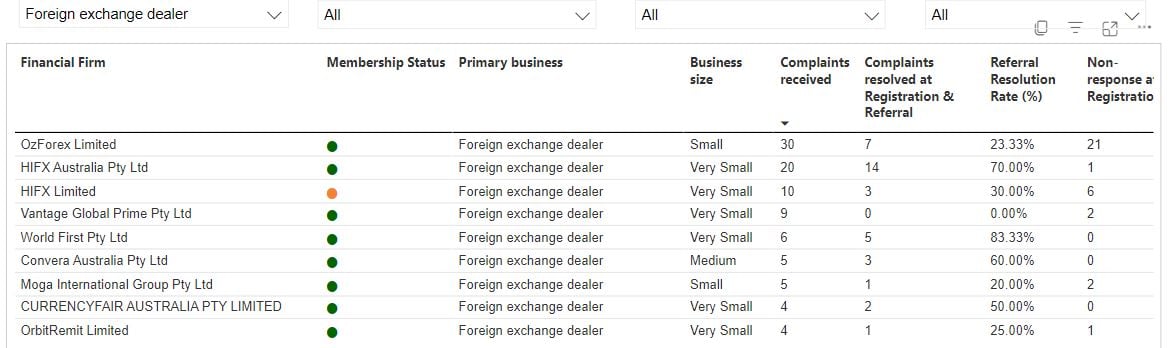 客户投诉大增！FTX Australia 的投诉最多，IC Markets 紧随其后